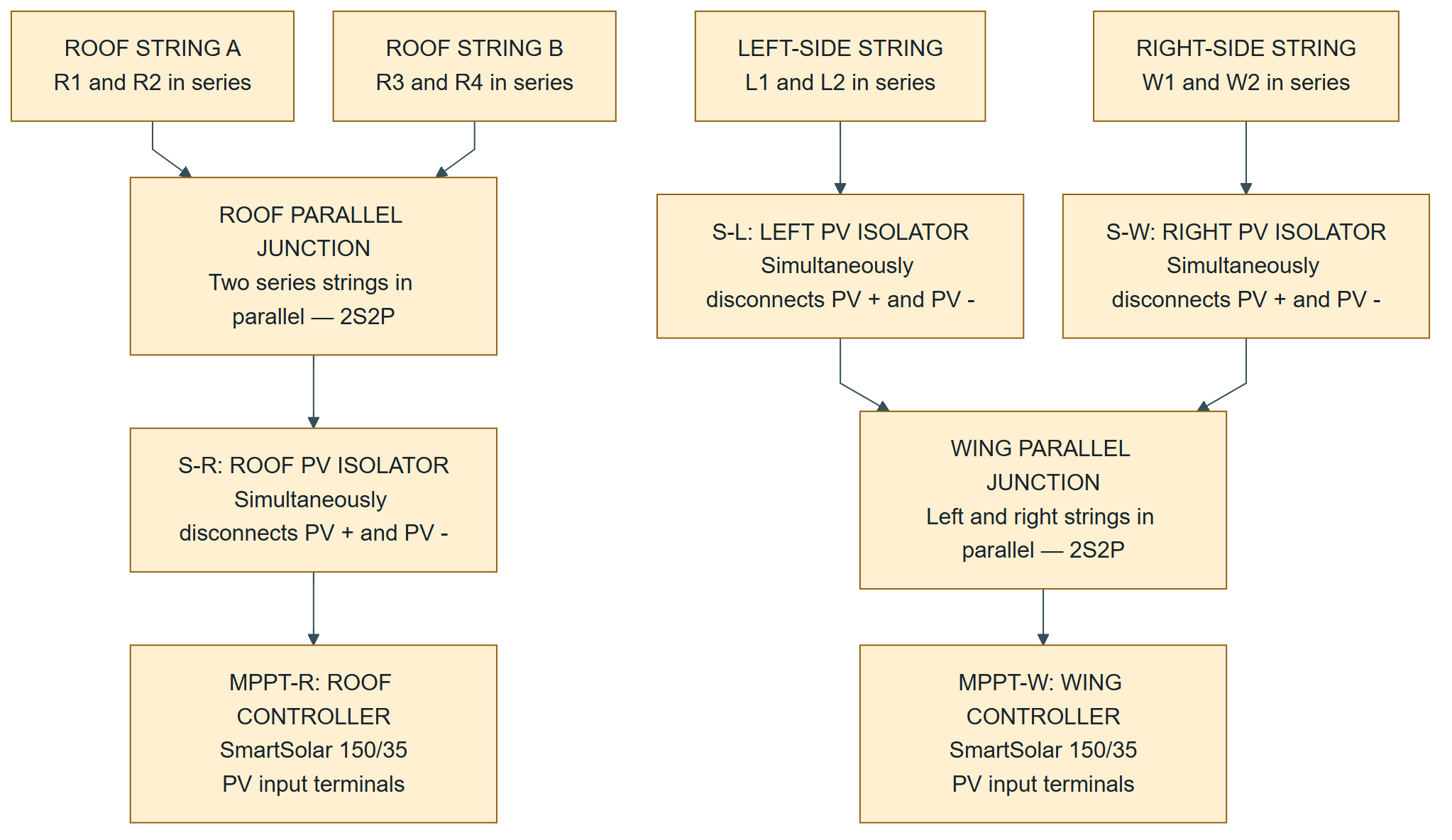 Roof: two series pairs combine through the roof isolator into the roof MPPT. Left and right wing series pairs each have an isolator, then combine into one shared wing MPPT.