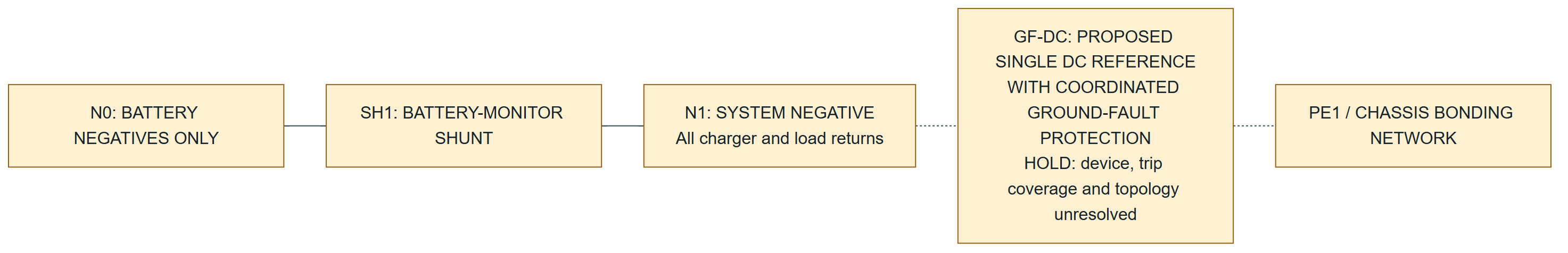 Battery-only N0 connects through the shunt to system negative N1. Dashed links from N1 through a proposed GF-DC function to PE1 denote an unresolved ground-fault and reference arrangement, not an approved hard bond. Device, trip coverage and topology remain on hold.