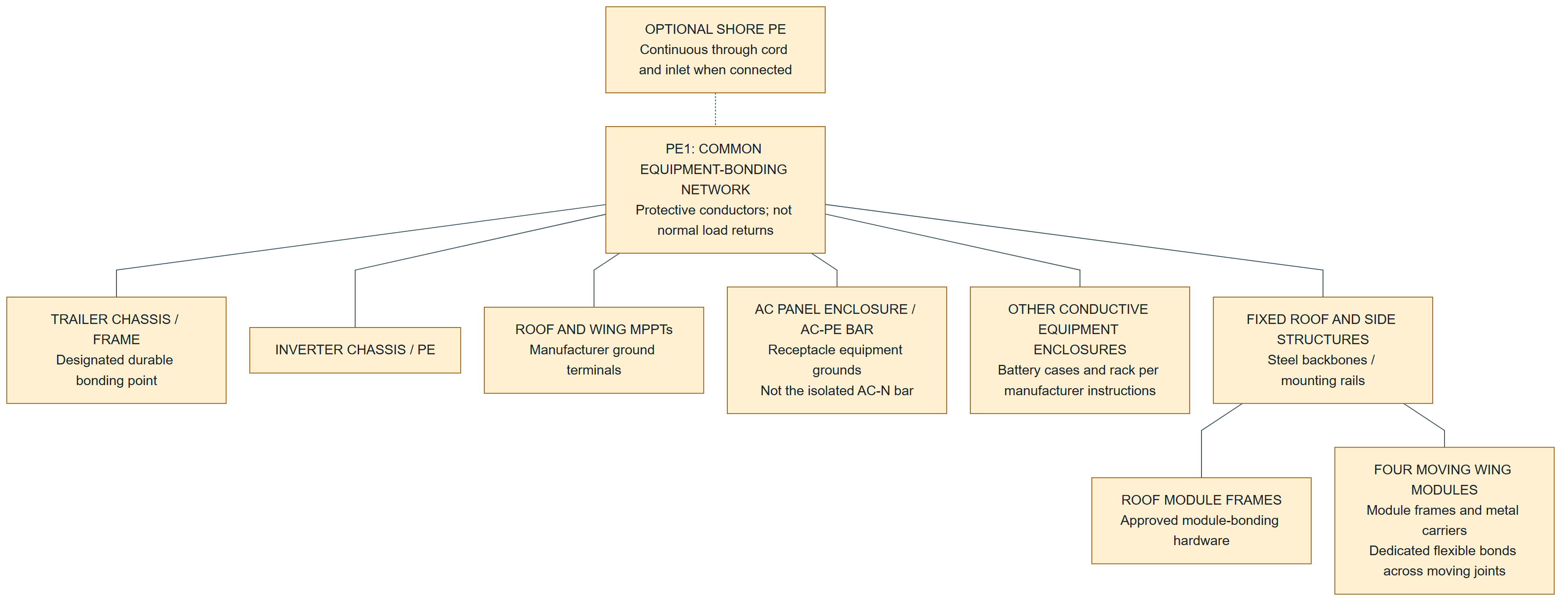 A common protective bonding network connects the trailer chassis, inverter and controller ground terminals, AC panel and receptacle grounds, equipment enclosures, and roof and wing structures. Each of four moving wing assemblies has a proposed flexible bond. Shore PE is optional; AC neutral is separate.